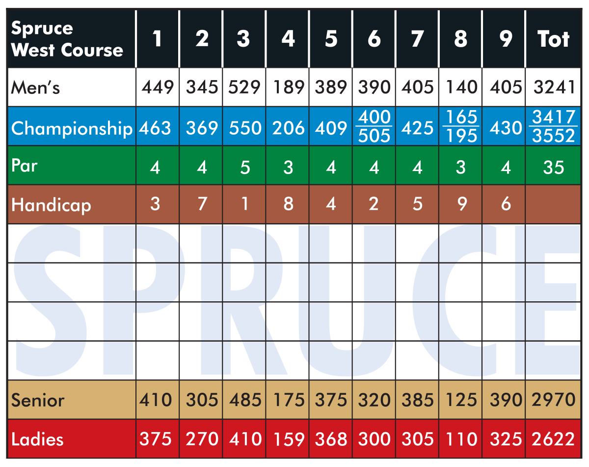 scorecard spruce